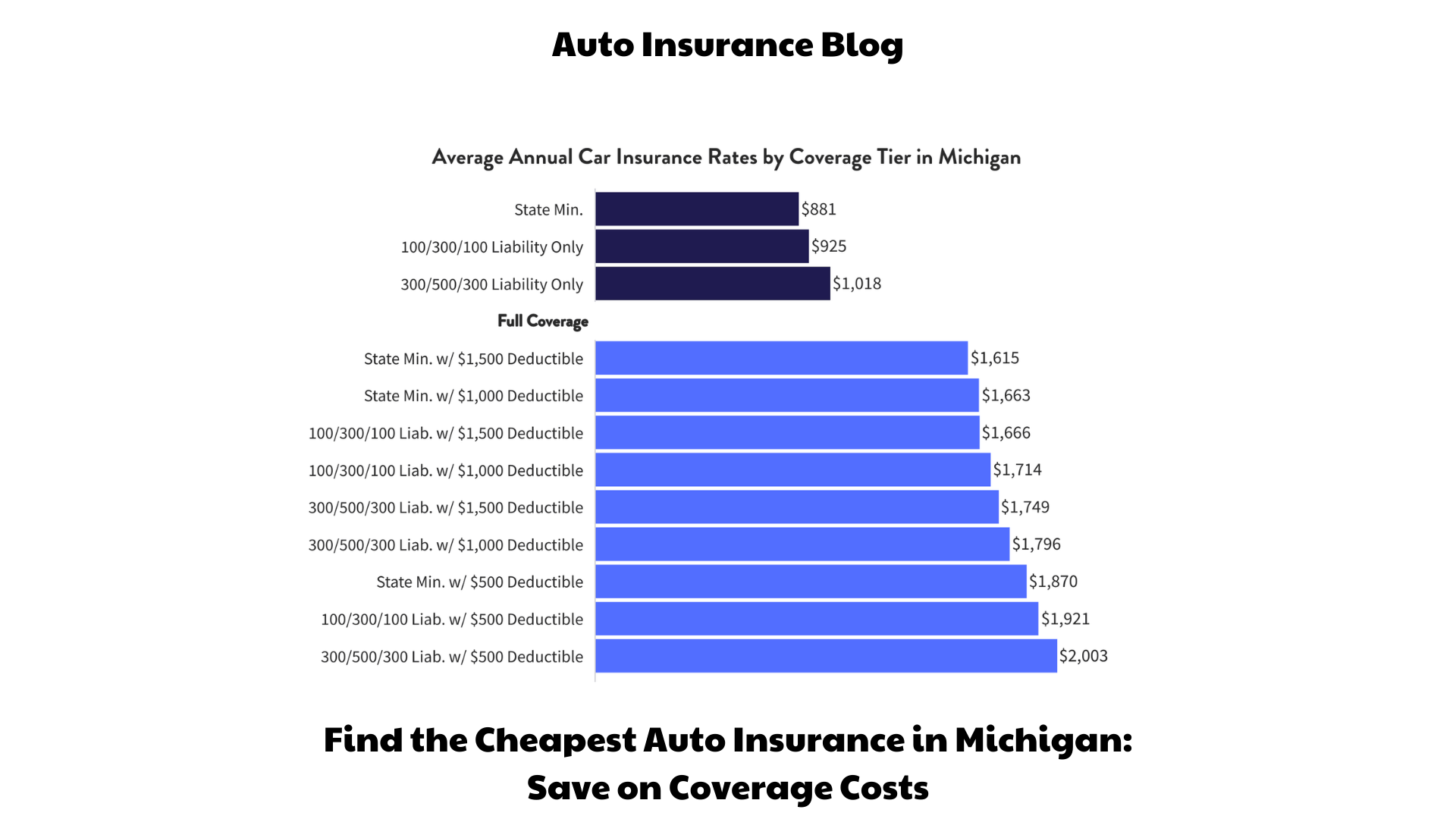 Find the Cheapest Auto Insurance in Michigan Save on Coverage Costs