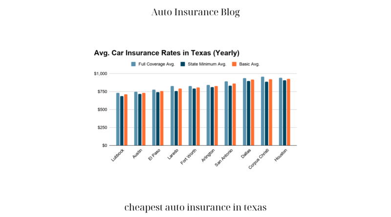 cheapest auto insurance in texas